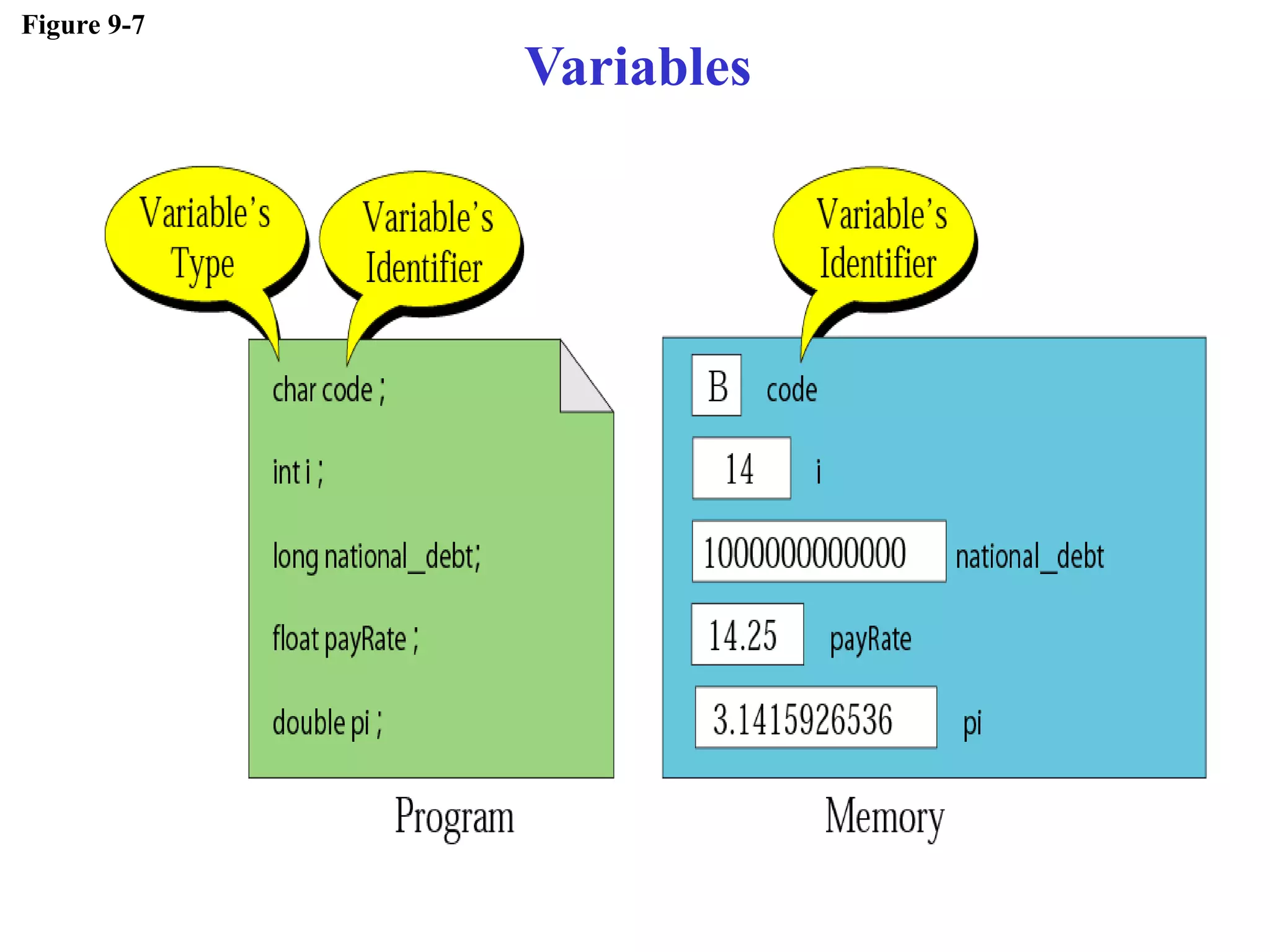 Figure 9-7
Variables
 