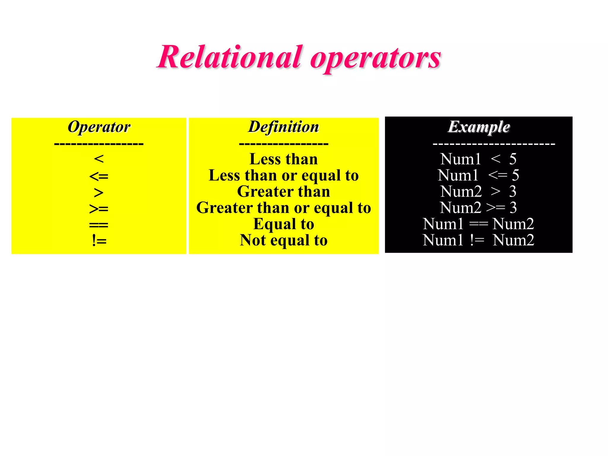 Relational operators
Example
----------------------
Num1 < 5
Num1 <= 5
Num2 > 3
Num2 >= 3
Num1 == Num2
Num1 != Num2
Operator
----------------
<
<=
>
>=
==
!=
Definition
----------------
Less than
Less than or equal to
Greater than
Greater than or equal to
Equal to
Not equal to
 