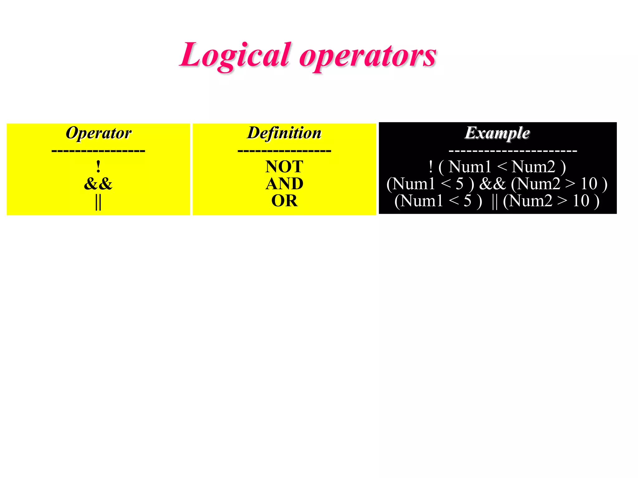 Logical operators
Example
----------------------
! ( Num1 < Num2 )
(Num1 < 5 ) && (Num2 > 10 )
(Num1 < 5 ) || (Num2 > 10 )
Operator
----------------
!
&&
||
Definition
----------------
NOT
AND
OR
 