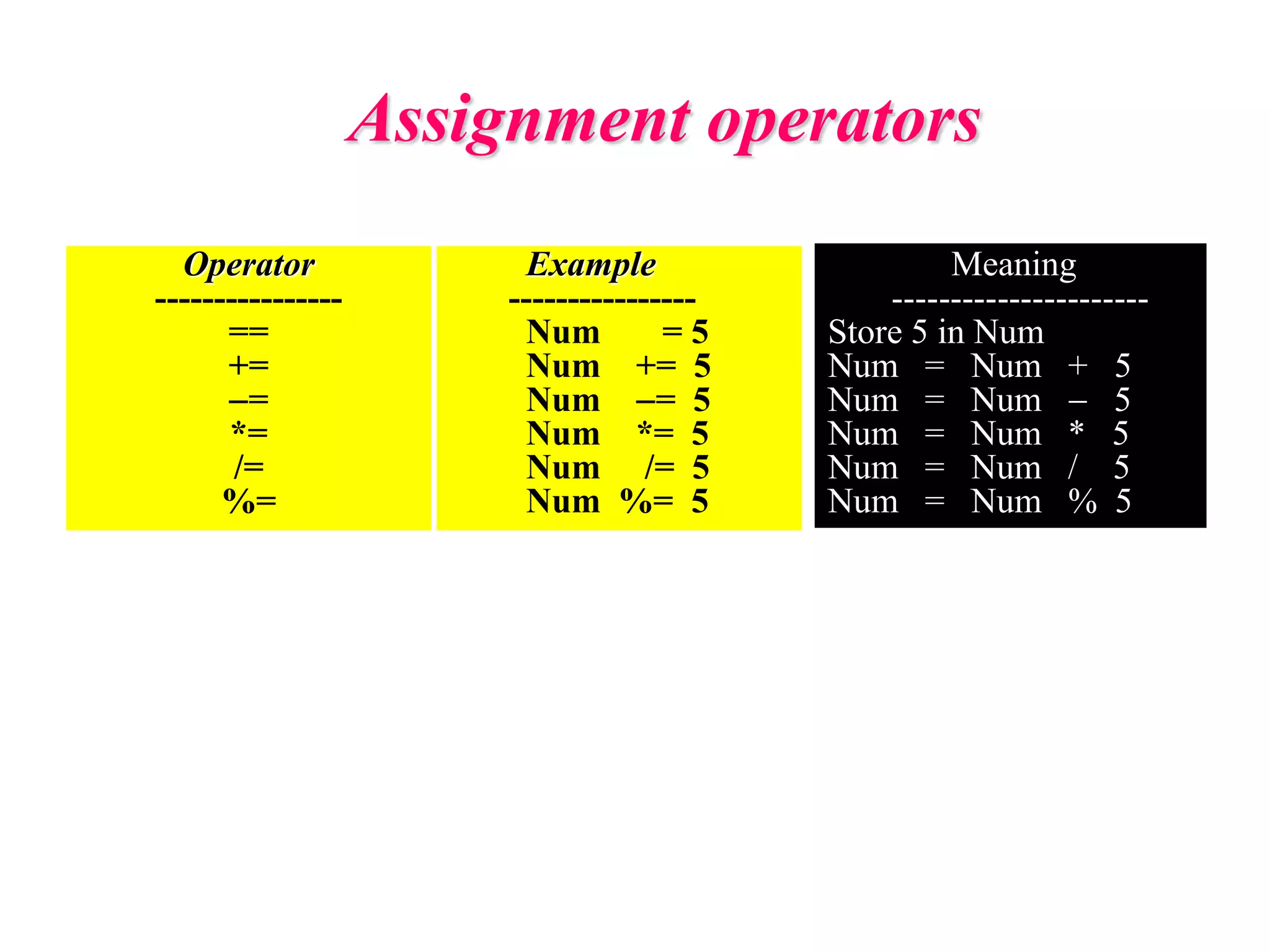 Assignment operators
Meaning
----------------------
Store 5 in Num
Num = Num + 5
Num = Num - 5
Num = Num * 5
Num = Num / 5
Num = Num % 5
Operator
----------------
==
+=
-=
*=
/=
%=
Example
----------------
Num = 5
Num += 5
Num -= 5
Num *= 5
Num /= 5
Num %= 5
 