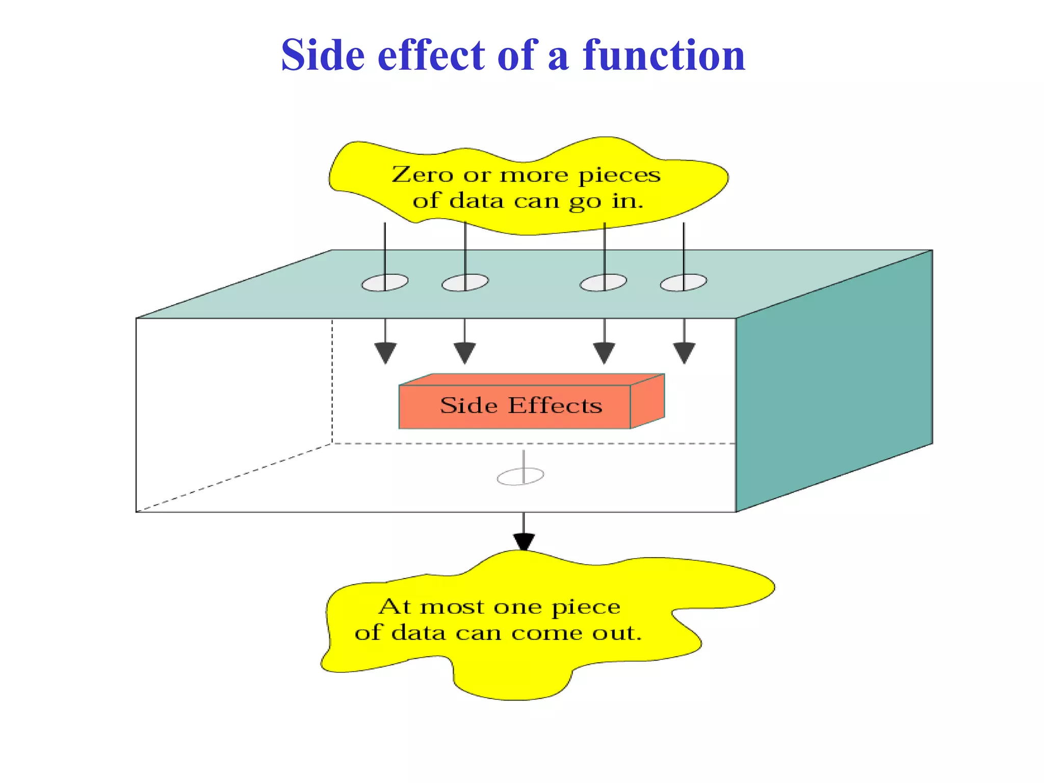 Side effect of a function
 