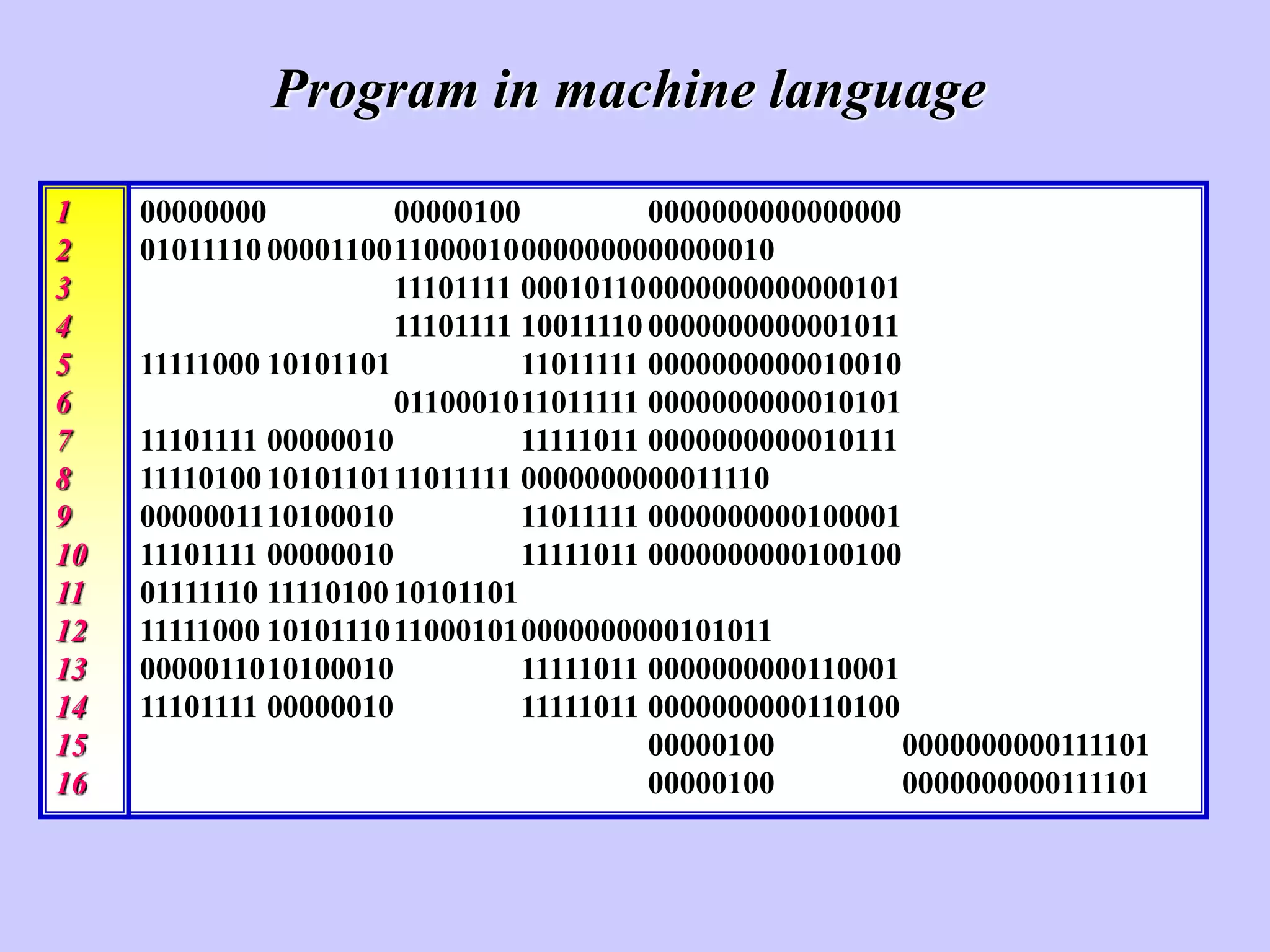 00000000 00000100 0000000000000000
01011110 00001100110000100000000000000010
11101111 000101100000000000000101
11101111 10011110 0000000000001011
11111000 10101101 11011111 0000000000010010
0110001011011111 0000000000010101
11101111 00000010 11111011 0000000000010111
11110100 1010110111011111 0000000000011110
0000001110100010 11011111 0000000000100001
11101111 00000010 11111011 0000000000100100
01111110 11110100 10101101
11111000 10101110110001010000000000101011
0000011010100010 11111011 0000000000110001
11101111 00000010 11111011 0000000000110100
00000100 0000000000111101
00000100 0000000000111101
Program in machine language
1
2
3
4
5
6
7
8
9
10
11
12
13
14
15
16
 