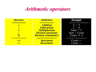 Arithmetic operators
Example
----------------------
3 + 5
2 - 4
Num * 5
Sum / Count
Count % 4
-----------------------
Count ++
Count --
Operator
----------------
+
-
*
/
%
----------
++
--
Definition
----------------
Addition
Subtraction
Multiplication
Division (quotient)
Division (remainder)
-----------------------
Increment
Decrement
 