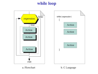 while loop
 