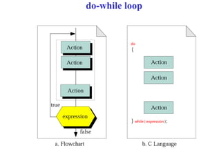 do-while loop
 