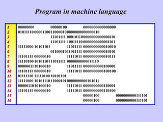 00000000 00000100 0000000000000000
01011110 00001100110000100000000000000010
11101111 000101100000000000000101
11101111 10011110 0000000000001011
11111000 10101101 11011111 0000000000010010
0110001011011111 0000000000010101
11101111 00000010 11111011 0000000000010111
11110100 1010110111011111 0000000000011110
0000001110100010 11011111 0000000000100001
11101111 00000010 11111011 0000000000100100
01111110 11110100 10101101
11111000 10101110110001010000000000101011
0000011010100010 11111011 0000000000110001
11101111 00000010 11111011 0000000000110100
00000100 0000000000111101
00000100 0000000000111101
Program in machine language
1
2
3
4
5
6
7
8
9
10
11
12
13
14
15
16
 