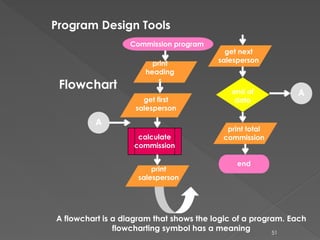 Programming language.pptx for the learner | PPTX