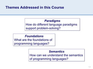 Themes Addressed in this Course
1.4
Paradigms
How do different language paradigms
support problem-solving?
Semantics
How can we understand the semantics
of programming languages?
Foundations
What are the foundations of
programming languages?
 
