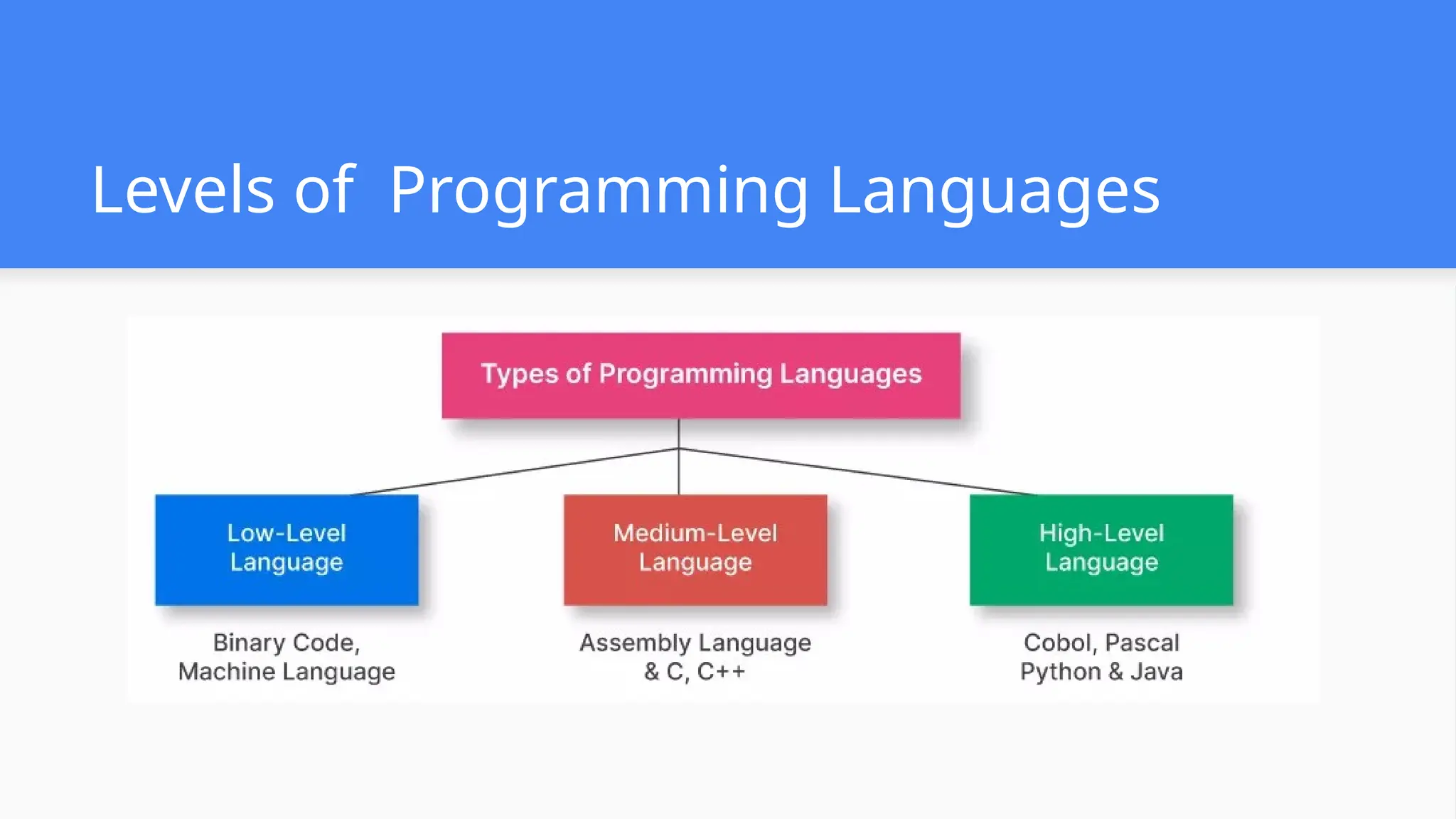 Levels of Programming Languages 