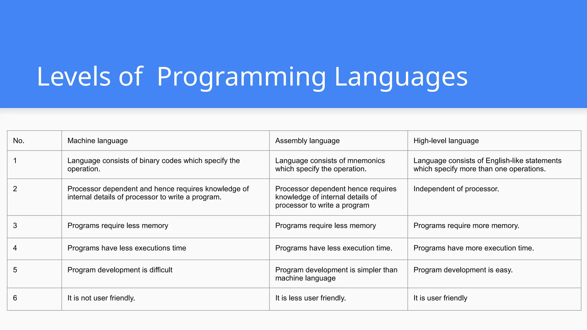 Levels of Programming Languages No. Machine language Assembly language High-level language 1 Language consists of binary codes which specify the operation. Language consists of mnemonics which specify the operation. Language consists of English-like statements which specify more than one operations. 2 Processor dependent and hence requires knowledge of internal details of processor to write a program. Processor dependent hence requires knowledge of internal details of processor to write a program Independent of processor. 3 Programs require less memory Programs require less memory Programs require more memory. 4 Programs have less executions time Programs have less execution time. Programs have more execution time. 5 Program development is difficult Program development is simpler than machine language Program development is easy. 6 It is not user friendly. It is less user friendly. It is user friendly 