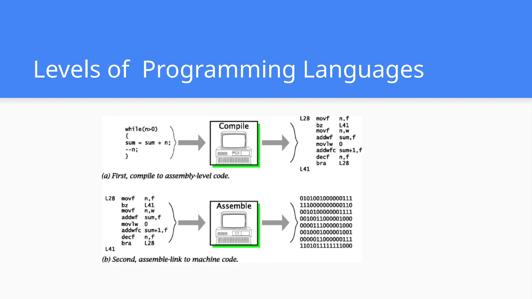 Levels of Programming Languages 