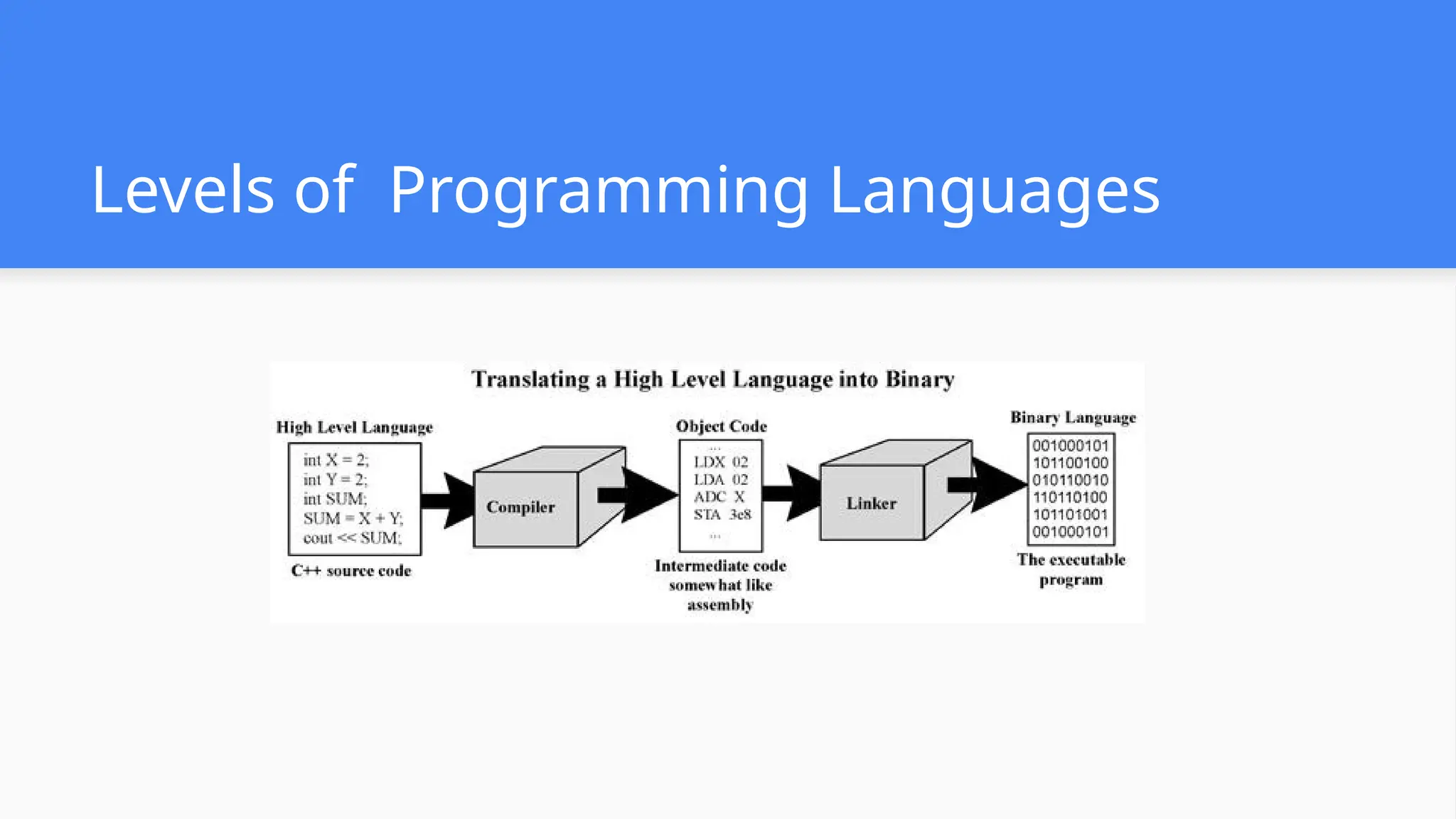 Levels of Programming Languages 