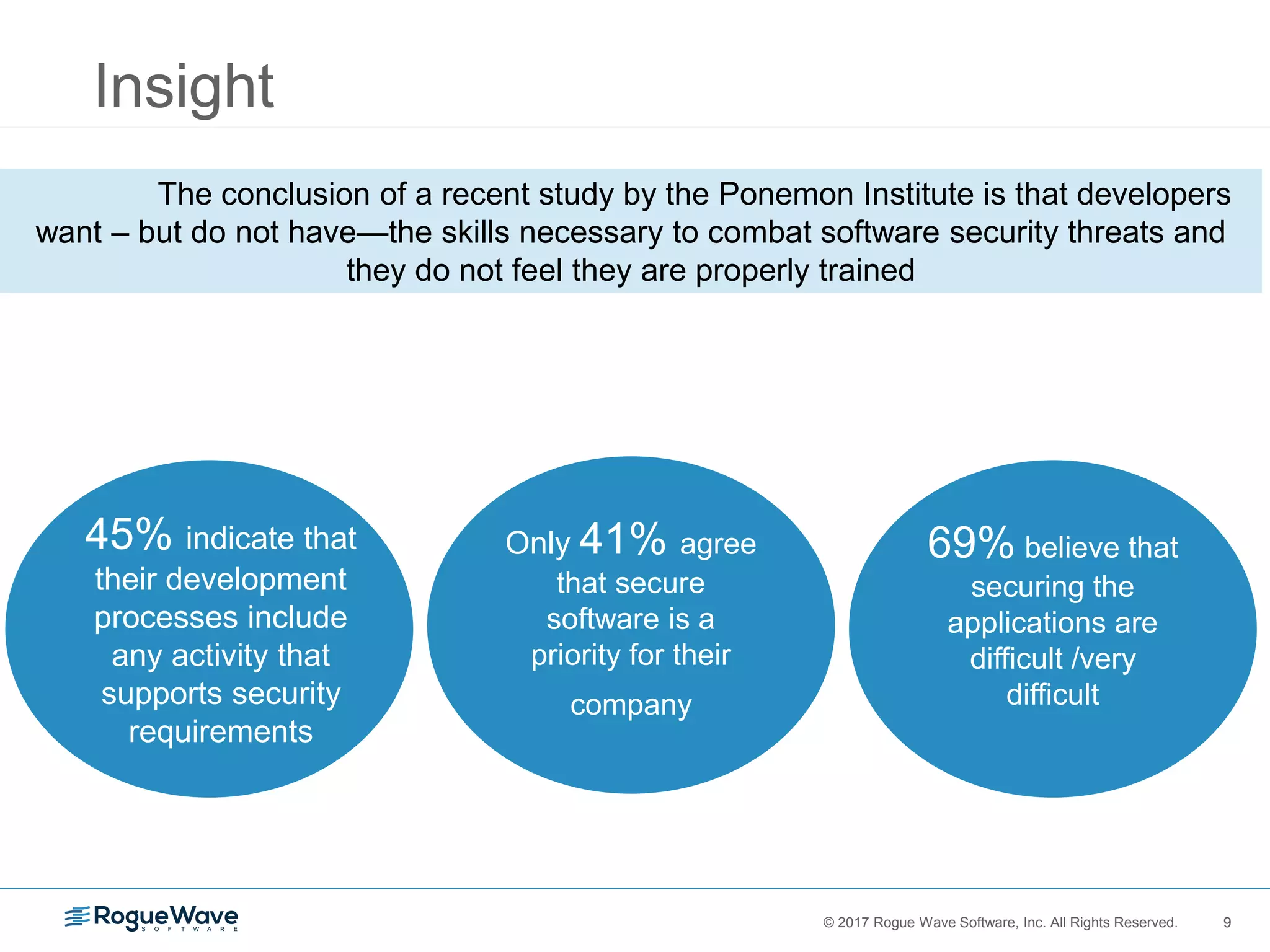 9© 2017 Rogue Wave Software, Inc. All Rights Reserved. 9
Insight
The conclusion of a recent study by the Ponemon Institute is that developers
want – but do not have—the skills necessary to combat software security threats and
they do not feel they are properly trained
45% indicate that
their development
processes include
any activity that
supports security
requirements
Only 41% agree
that secure
software is a
priority for their
company
69% believe that
securing the
applications are
difficult /very
difficult
 