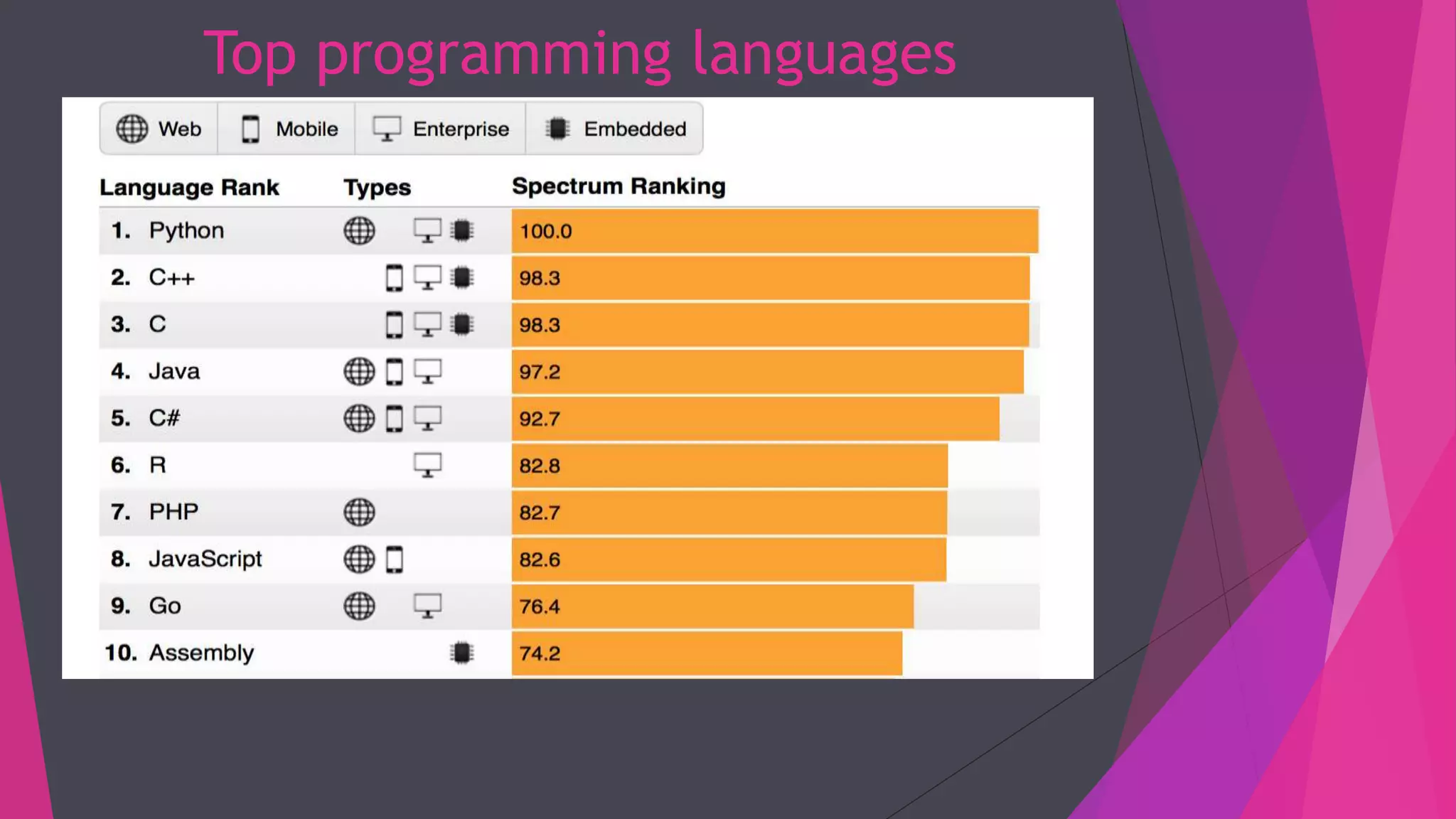 Programming languages | PPT