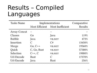 Programming Languages Energy Consumption: An Empirical Study | PPT