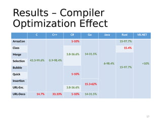 Programming Languages Energy Consumption: An Empirical Study | PPT
