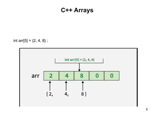 Programming_Languages_lect9_C++Arrays.ppt