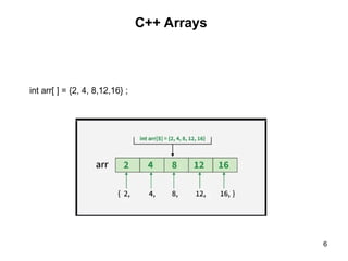 Programming_Languages_lect9_C++Arrays.ppt