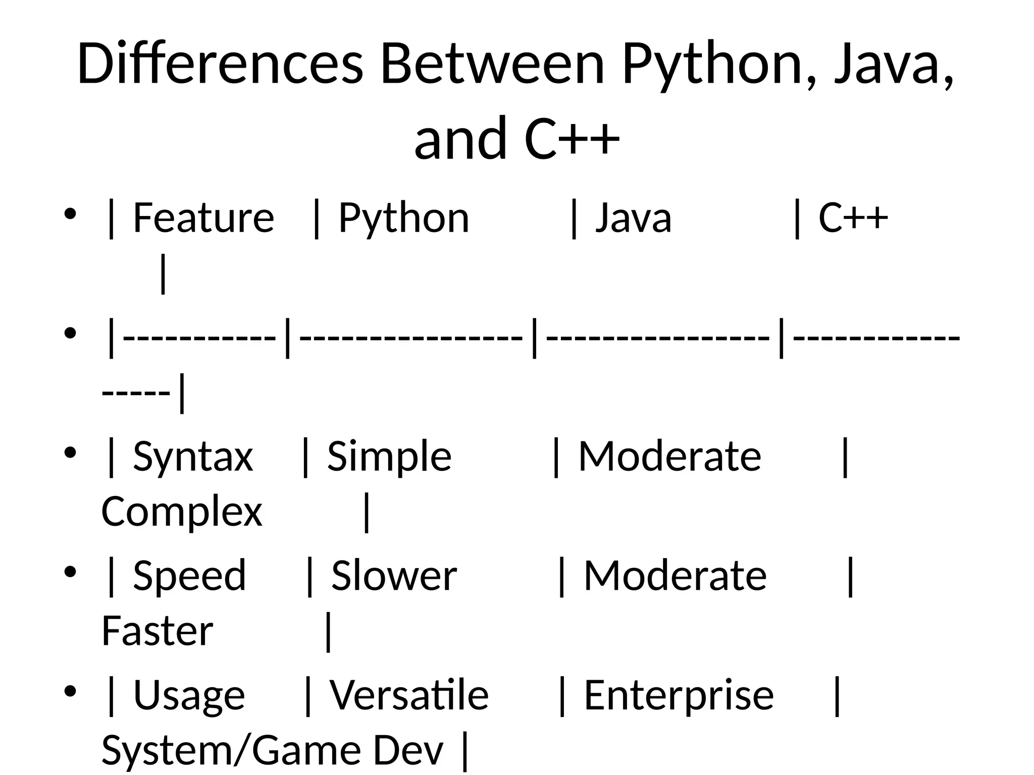 Differences Between Python, Java,
and C++
• | Feature | Python | Java | C++
|
• |-----------|----------------|----------------|------------
-----|
• | Syntax | Simple | Moderate |
Complex |
• | Speed | Slower | Moderate |
Faster |
• | Usage | Versatile | Enterprise |
System/Game Dev |
 