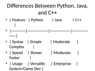 Differences Between Python, Java,
and C++
• | Feature | Python | Java | C++
|
• |-----------|----------------|----------------|------------
-----|
• | Syntax | Simple | Moderate |
Complex |
• | Speed | Slower | Moderate |
Faster |
• | Usage | Versatile | Enterprise |
System/Game Dev |
 