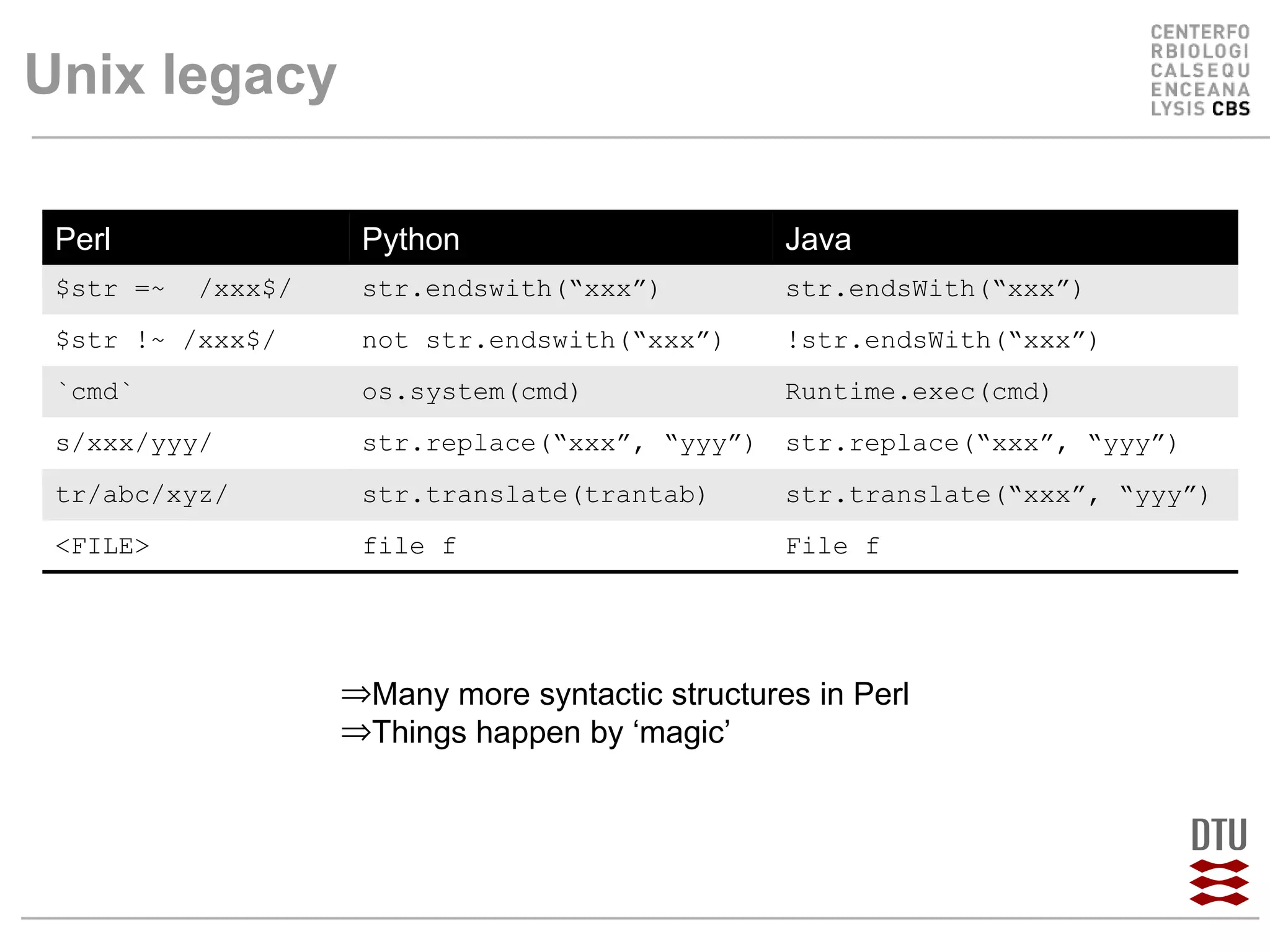 Unix legacy Many more syntactic structures in Perl Things happen by ‘magic’ Perl Python Java $str =~  /xxx$/  str.endswith(“xxx”) str.endsWith(“xxx”) $str !~ /xxx$/ not str.endswith(“xxx”) !str.endsWith(“xxx”) `cmd` os.system(cmd) Runtime.exec(cmd) s/xxx/yyy/ str.replace(“xxx”, “yyy”) str.replace(“xxx”, “yyy”) tr/abc/xyz/ str.translate(trantab) str.translate(“xxx”, “yyy”) <FILE> file f File f 