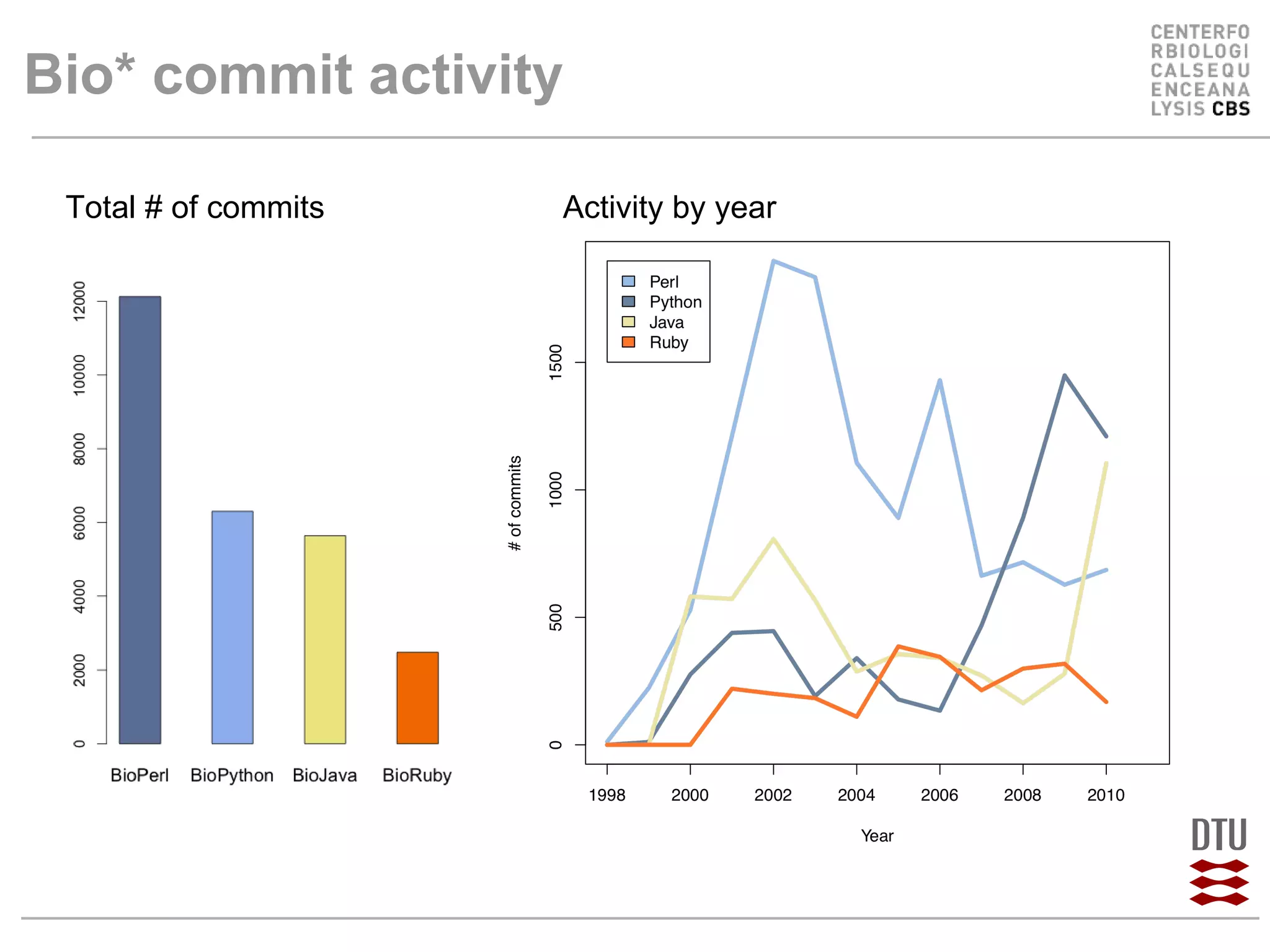 Bio* commit activity Activity by year Total # of commits 