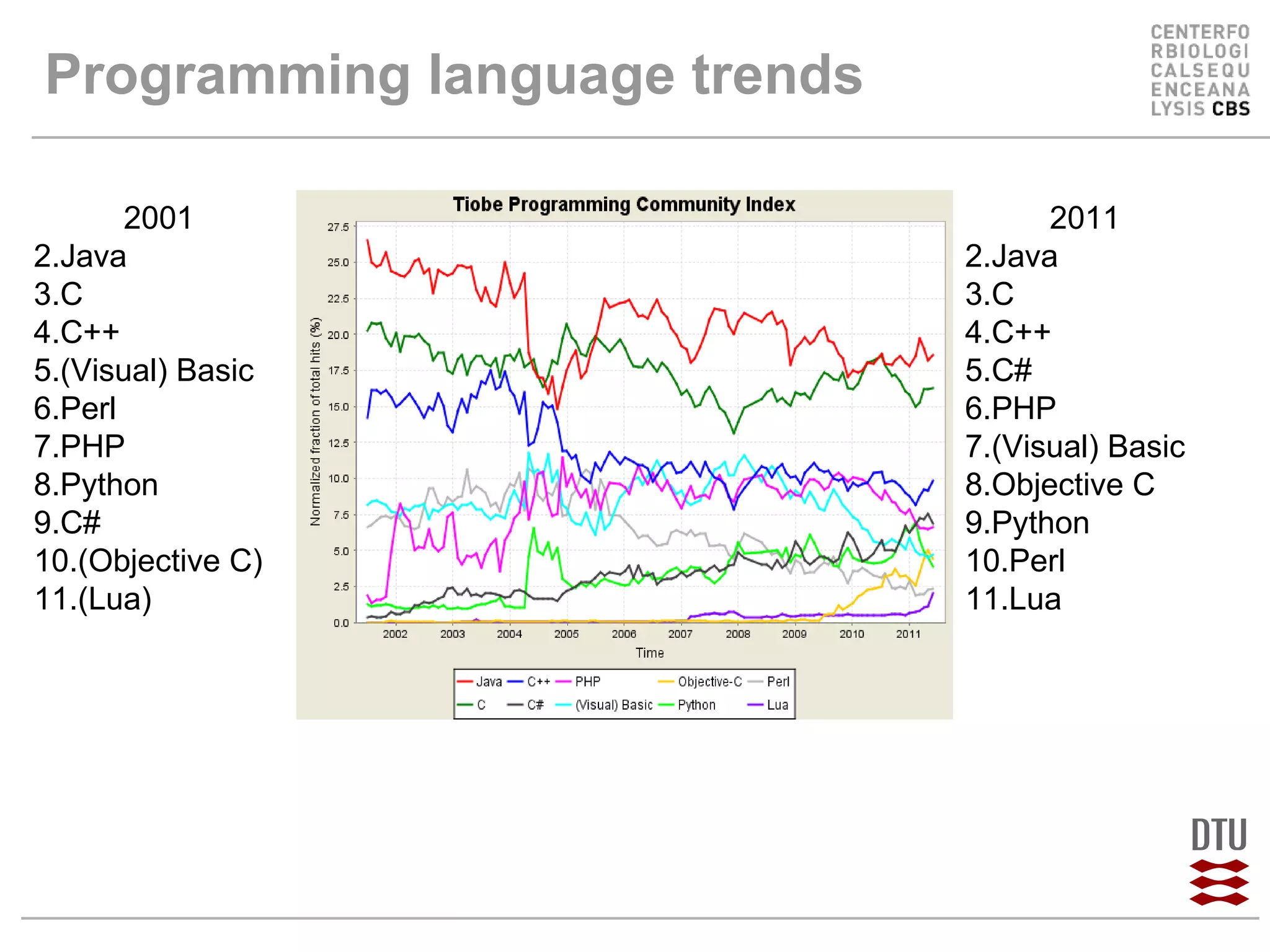 Programming language trends 2001 Java C C++ (Visual) Basic Perl PHP Python C# (Objective C) (Lua) 2011 Java C C++ C# PHP (Visual) Basic Objective C Python Perl Lua 