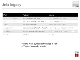Unix legacy Many more syntactic structures in Perl Things happen by ‘magic’ Perl Python Java $str =~  /xxx$/  str.endswith(“xxx”) str.endsWith(“xxx”) $str !~ /xxx$/ not str.endswith(“xxx”) !str.endsWith(“xxx”) `cmd` os.system(cmd) Runtime.exec(cmd) s/xxx/yyy/ str.replace(“xxx”, “yyy”) str.replace(“xxx”, “yyy”) tr/abc/xyz/ str.translate(trantab) str.translate(“xxx”, “yyy”) <FILE> file f File f 