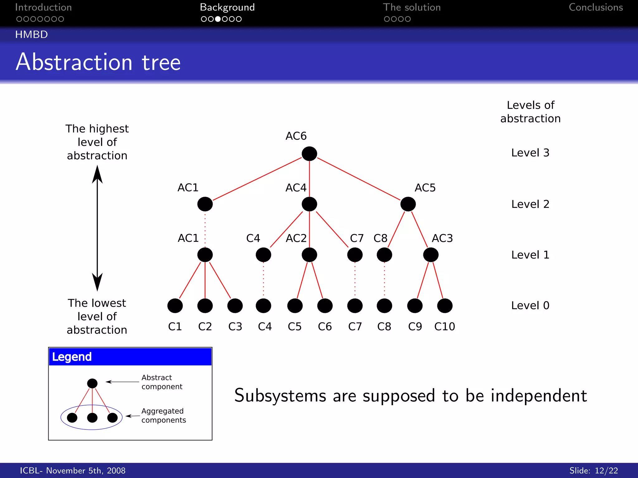Introduction                Background             The solution         Conclusions

HMBD


Abstraction tree




                                  Subsystems are supposed to be independent


 ICBL- November 5th, 2008                                               Slide: 12/22
 