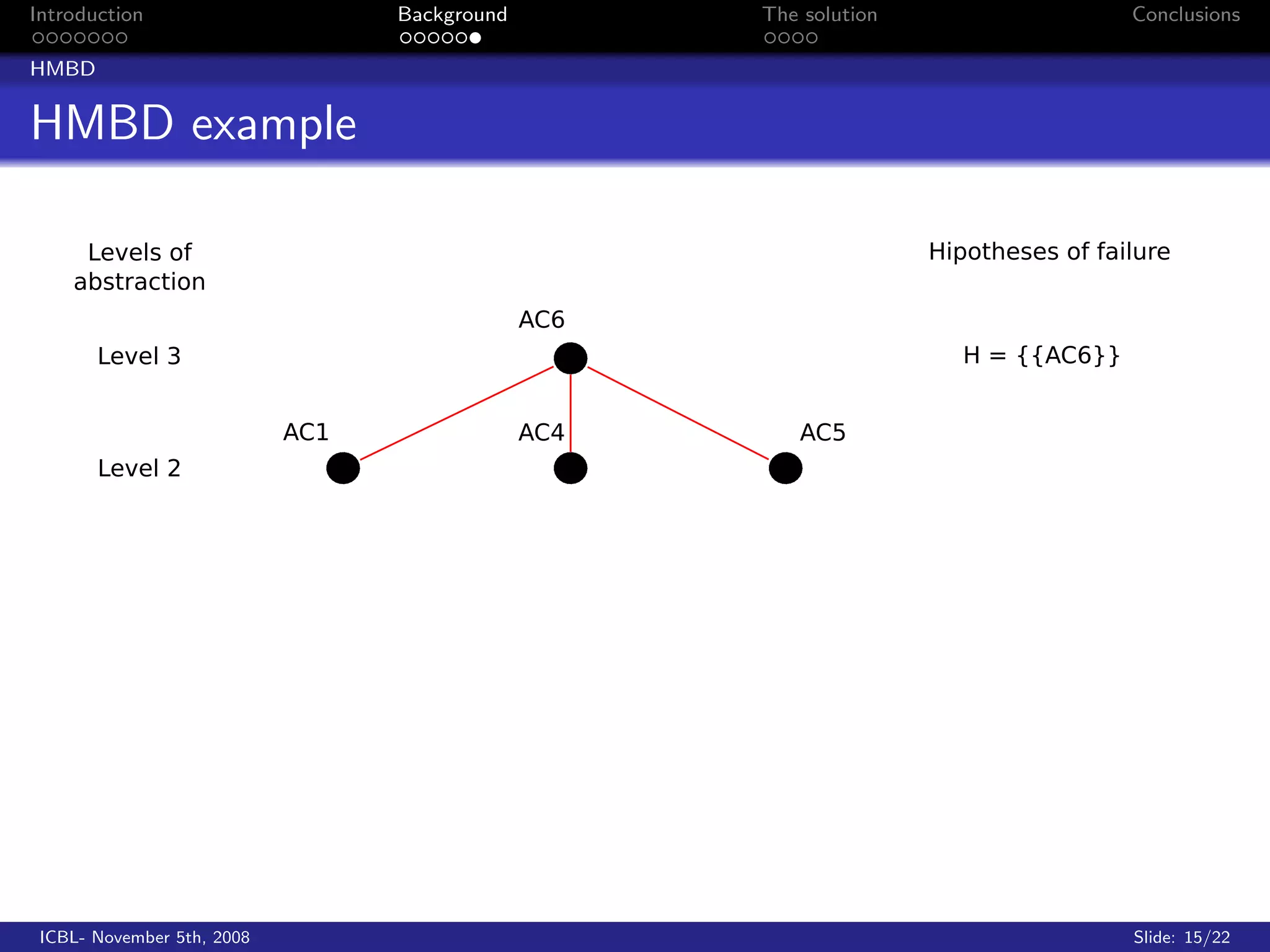 Introduction                Background   The solution   Conclusions

HMBD


HMBD example




 ICBL- November 5th, 2008                               Slide: 15/22
 