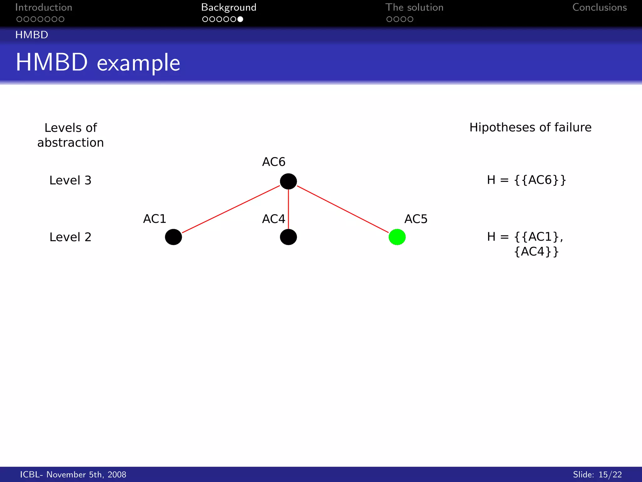 Introduction                Background   The solution   Conclusions

HMBD


HMBD example




 ICBL- November 5th, 2008                               Slide: 15/22
 