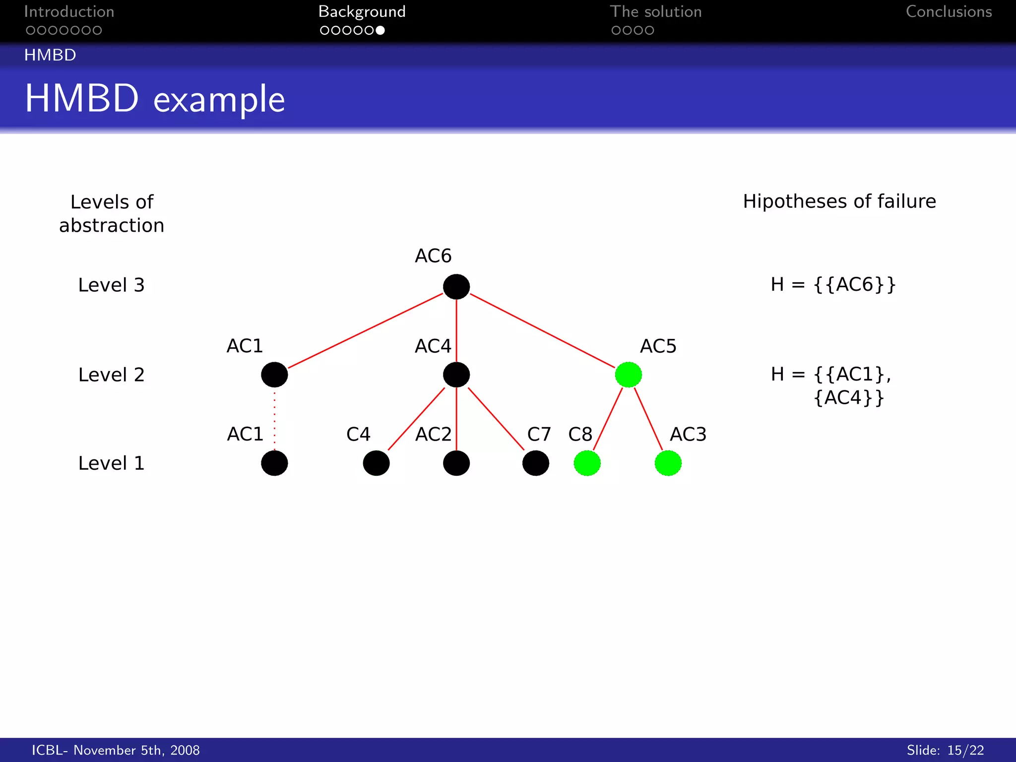Introduction                Background   The solution   Conclusions

HMBD


HMBD example




 ICBL- November 5th, 2008                               Slide: 15/22
 