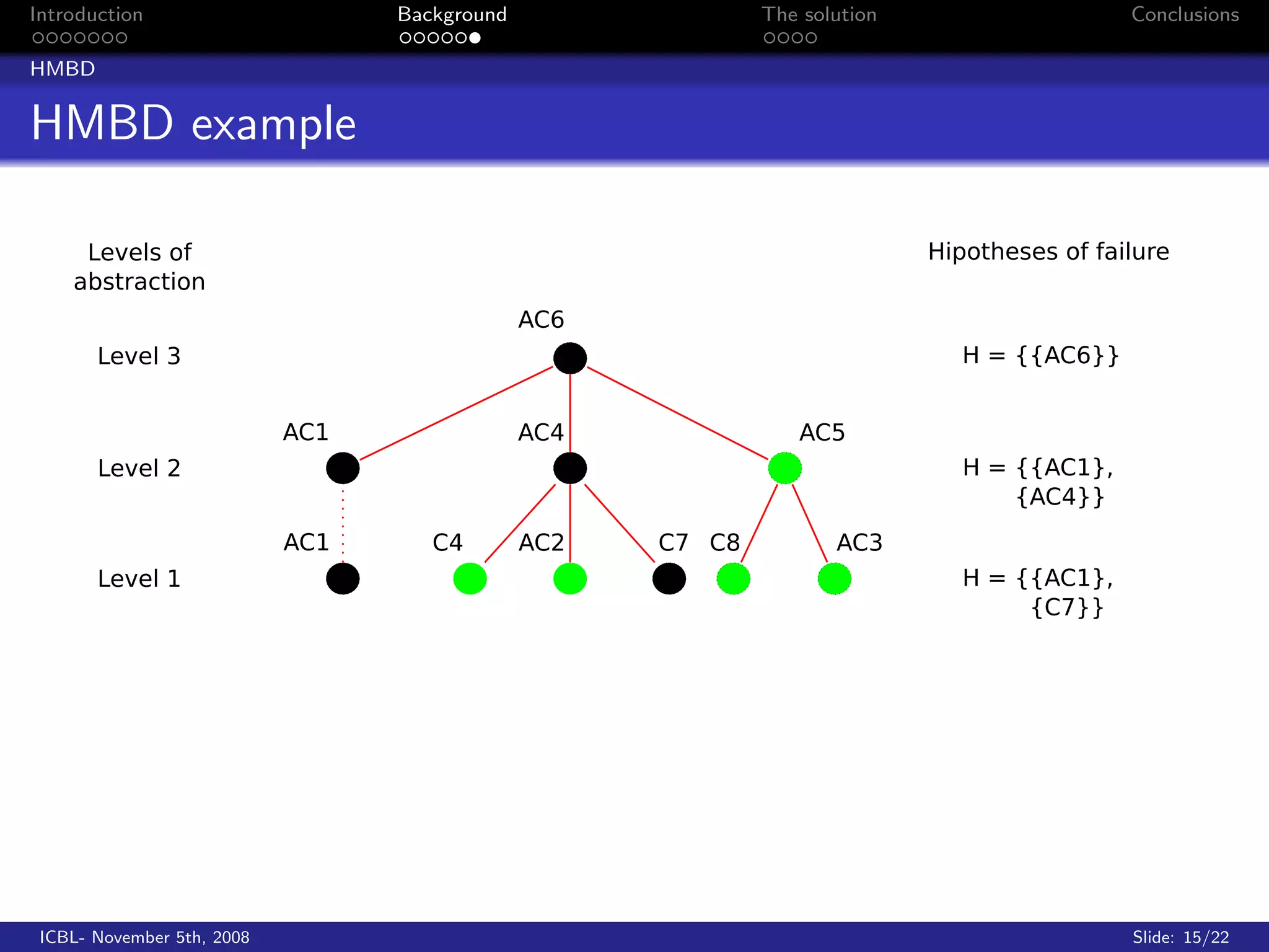 Introduction                Background   The solution   Conclusions

HMBD


HMBD example




 ICBL- November 5th, 2008                               Slide: 15/22
 
