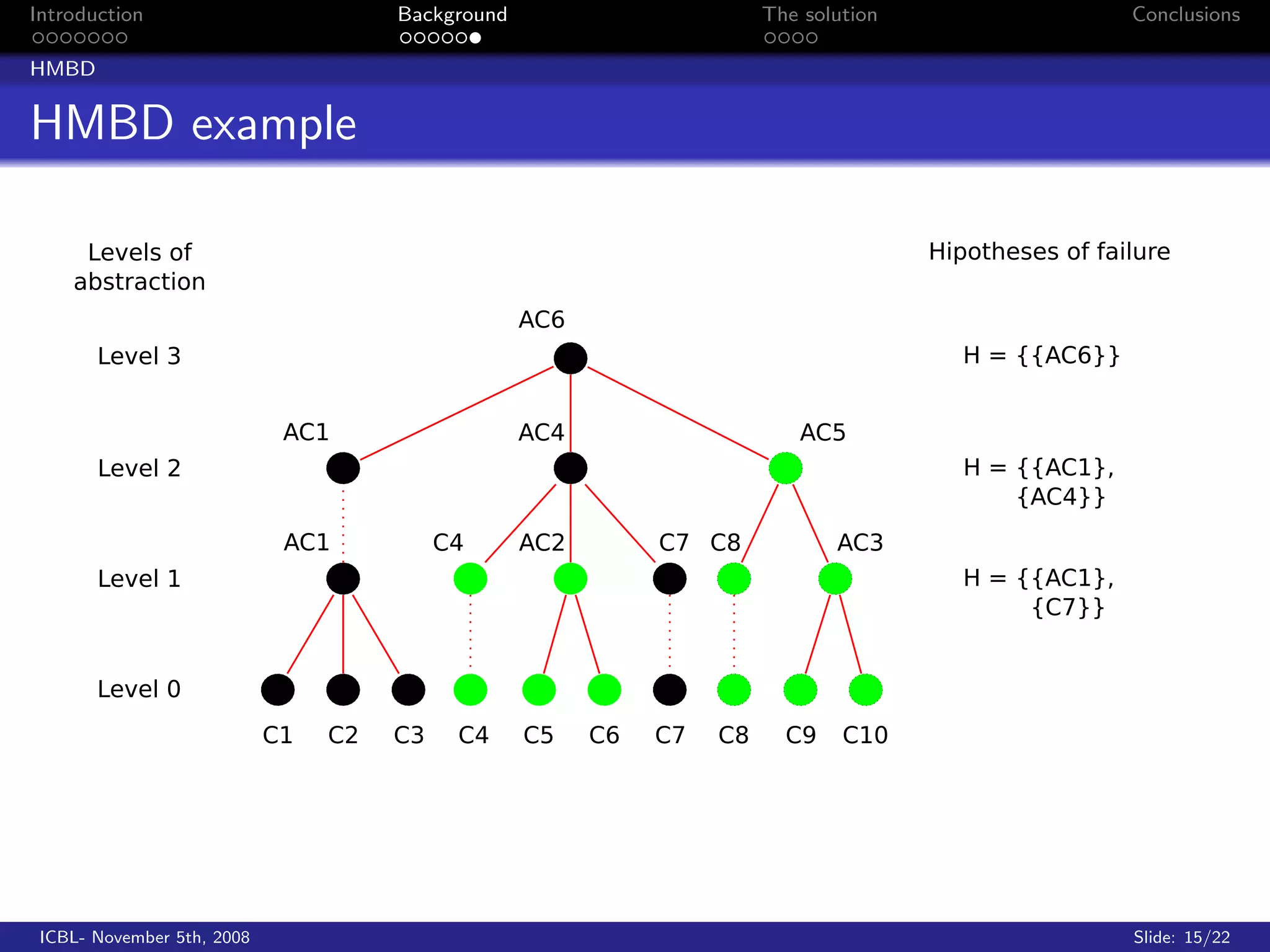 Introduction                Background   The solution   Conclusions

HMBD


HMBD example




 ICBL- November 5th, 2008                               Slide: 15/22
 