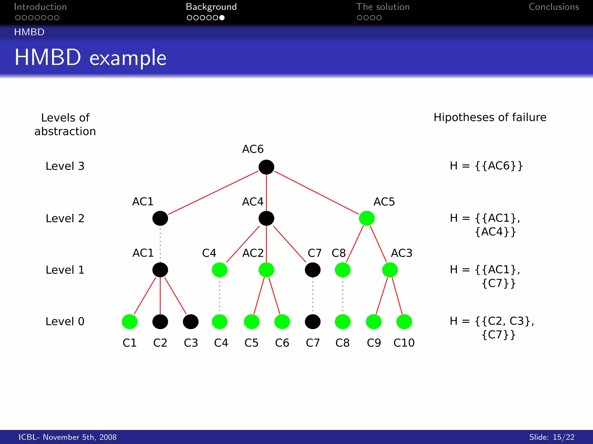 Introduction                Background   The solution   Conclusions

HMBD


HMBD example




 ICBL- November 5th, 2008                               Slide: 15/22
 