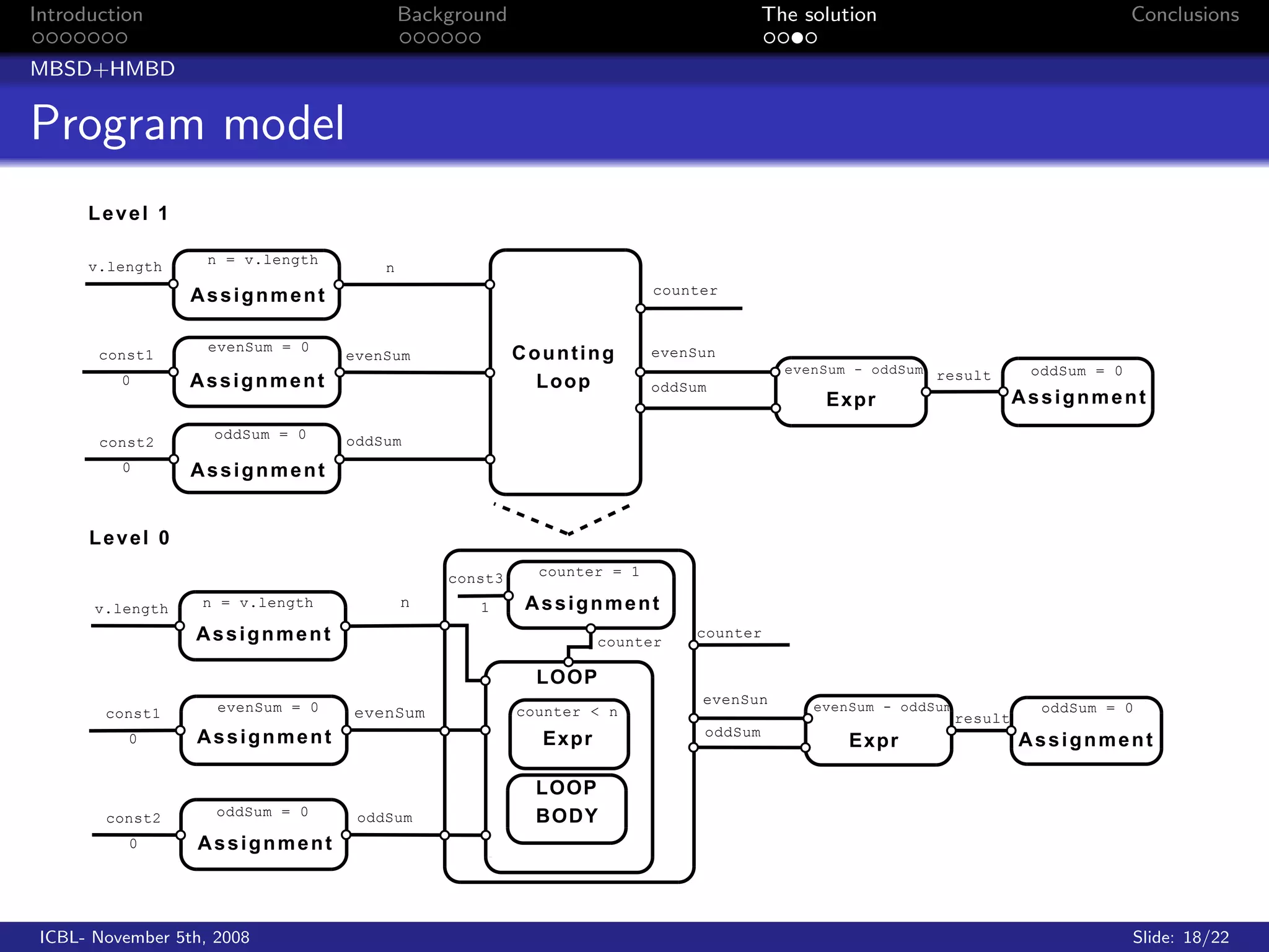 Introduction                               Background                                 The solution                                   Conclusions

MBSD+HMBD


Program model
      Level 1

      v.length      n = v.length
                                       n

                  Assignment                                            counter


                    evenSum = 0
       const1                      evenSum              Counting        evenSun
                                                                                        evenSum - oddSum result         oddSum = 0
          0       Assignment                              Loop          oddSum
                                                                                            Expr                       Assignment
                    oddSum = 0     oddSum
       const2
          0       Assignment


      Level 0
                                               const3     counter = 1

       v.length    n = v.length            n      1      Assignment
                  Assignment                                     counter
                                                                            counter


                                                          LOOP
                                                                             evenSun
        const1       evenSum = 0   evenSum              counter < n                        evenSum - oddSum              oddSum = 0
                                                                                                              result
                  Assignment                                                 oddSum
           0                                              Expr                                 Expr                    Assignment

                                                          LOOP
        const2       oddSum = 0     oddSum                BODY
           0       Assignment



 ICBL- November 5th, 2008                                                                                                            Slide: 18/22
 
