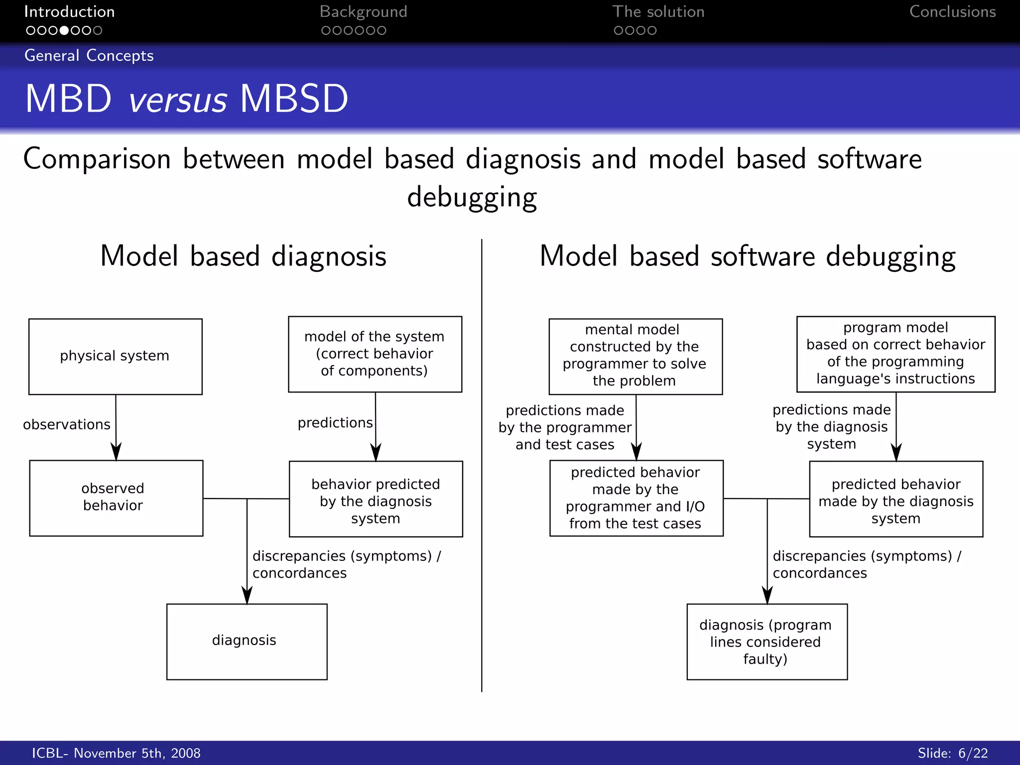 Introduction                Background        The solution         Conclusions

General Concepts


MBD versus MBSD
Comparison between model based diagnosis and model based software
                           debugging
          Model based diagnosis          Model based software debugging




 ICBL- November 5th, 2008                                           Slide: 6/22
 