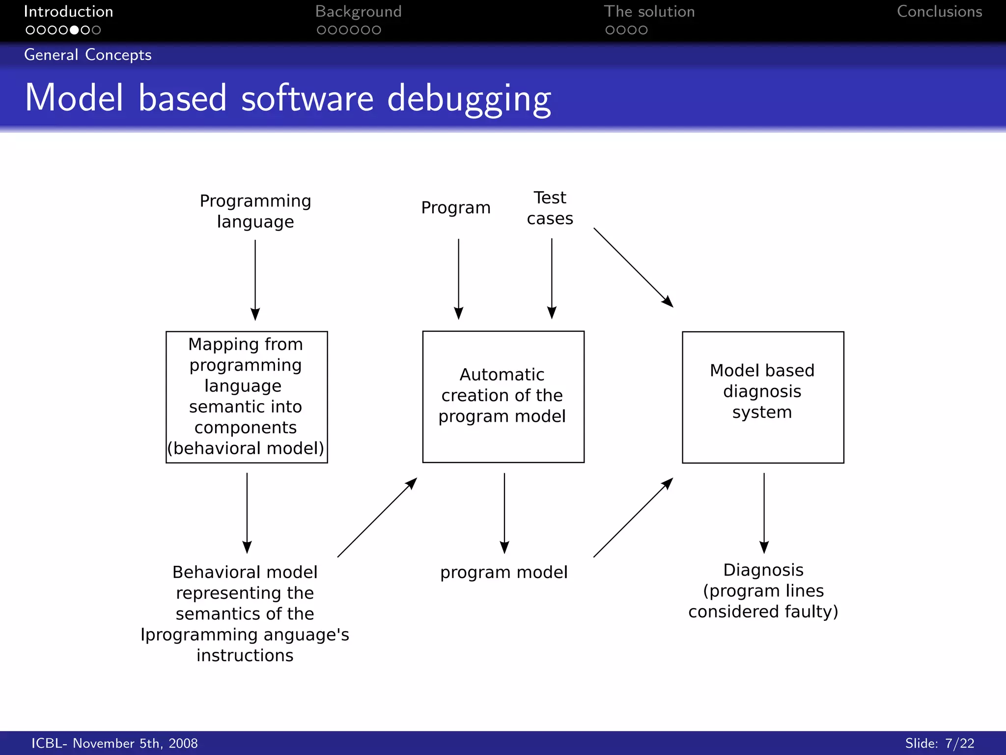 Introduction                Background   The solution   Conclusions

General Concepts


Model based software debugging




 ICBL- November 5th, 2008                                Slide: 7/22
 