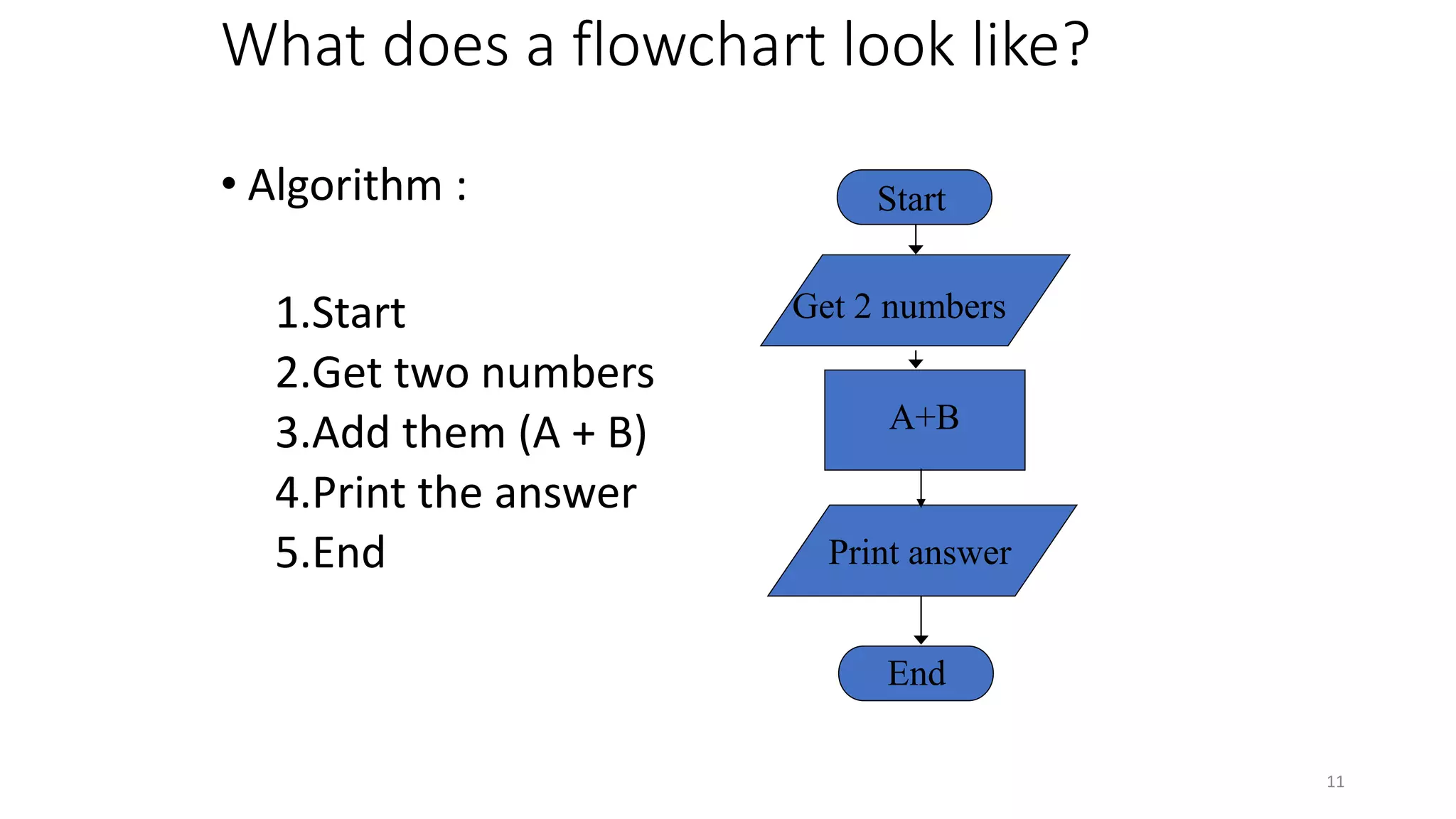 What does a flowchart look like?
• Algorithm :
1.Start
2.Get two numbers
3.Add them (A + B)
4.Print the answer
5.End
Start
Get 2 numbers
A+B
Print answer
End
11
 