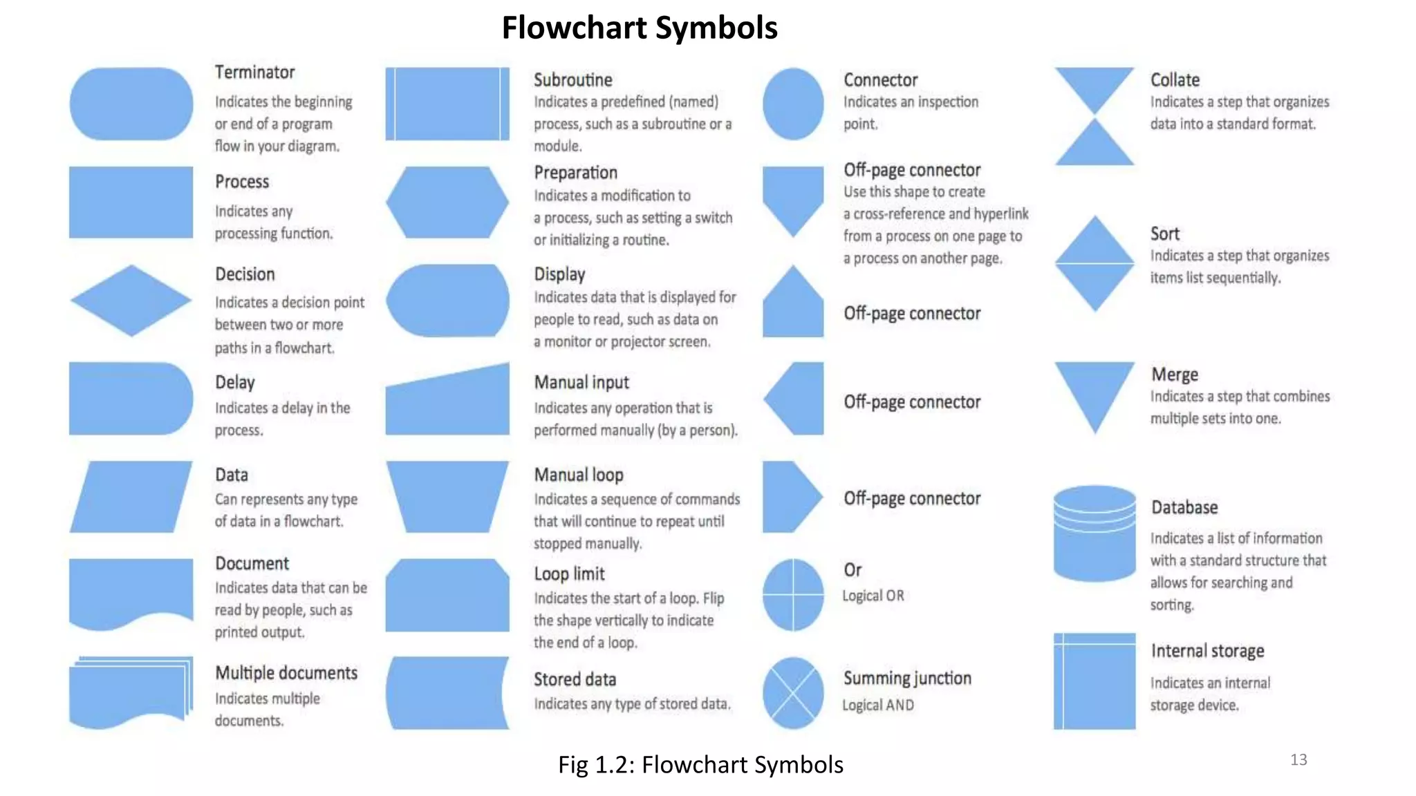 13
Flowchart Symbols
Fig 1.2: Flowchart Symbols
 