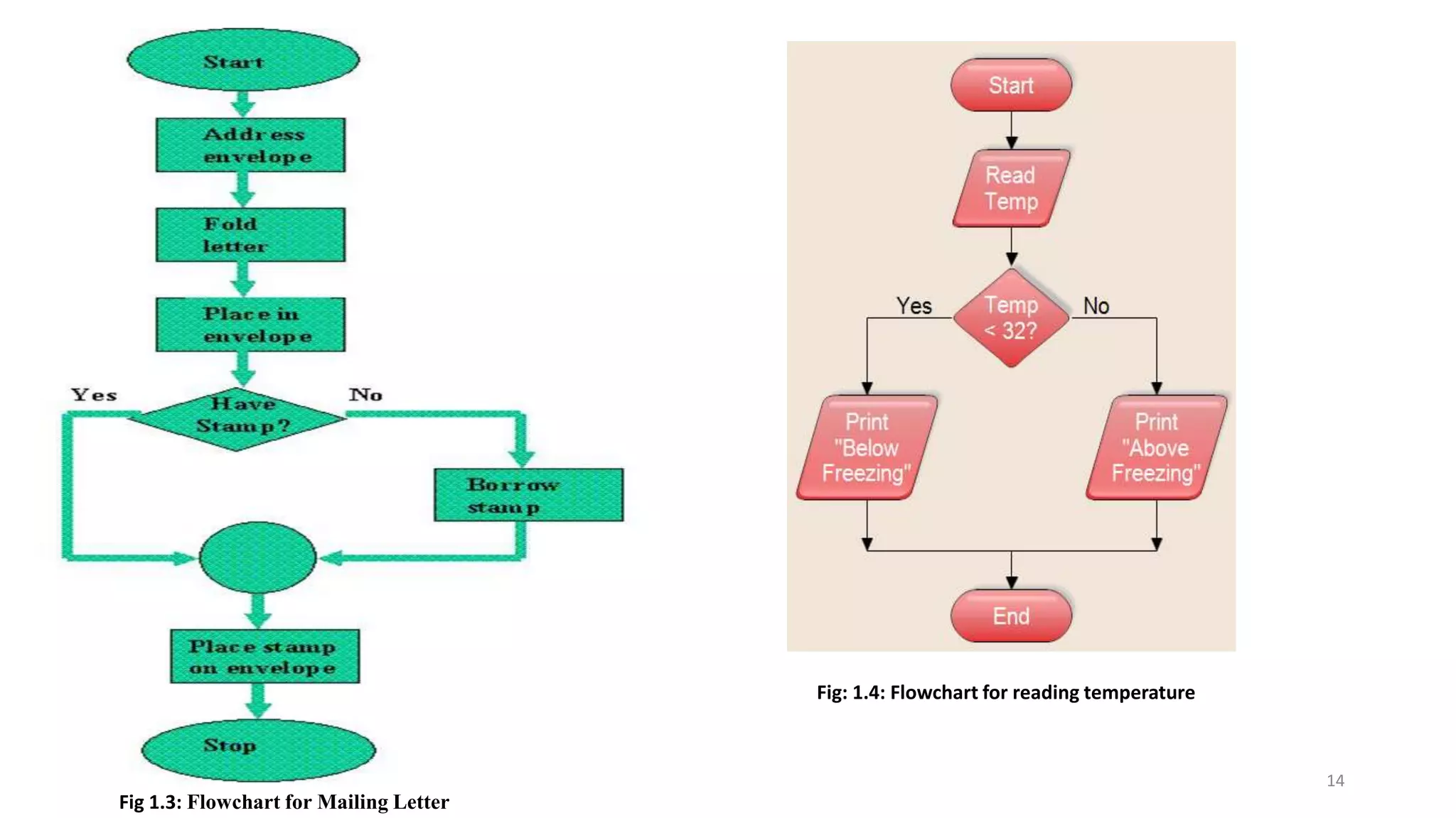 14
Fig 1.3: Flowchart for Mailing Letter
Fig: 1.4: Flowchart for reading temperature
 