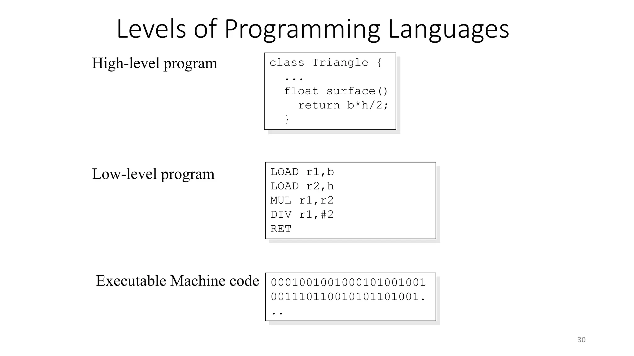 Levels of Programming Languages
High-level program class Triangle {
...
float surface()
return b*h/2;
}
Low-level program LOAD r1,b
LOAD r2,h
MUL r1,r2
DIV r1,#2
RET
Executable Machine code 0001001001000101001001
001110110010101101001.
..
30
 