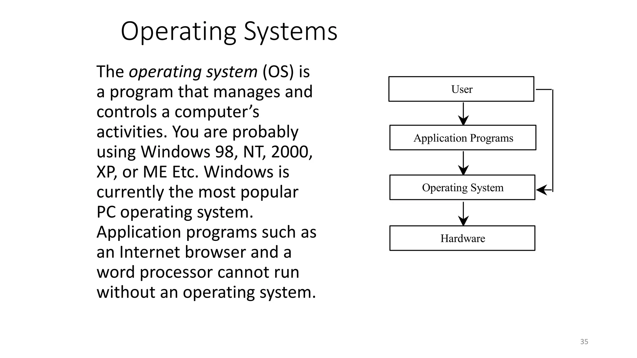 Operating Systems
The operating system (OS) is
a program that manages and
controls a computer’s
activities. You are probably
using Windows 98, NT, 2000,
XP, or ME Etc. Windows is
currently the most popular
PC operating system.
Application programs such as
an Internet browser and a
word processor cannot run
without an operating system.
User
Application Programs
Operating System
Hardware
35
 