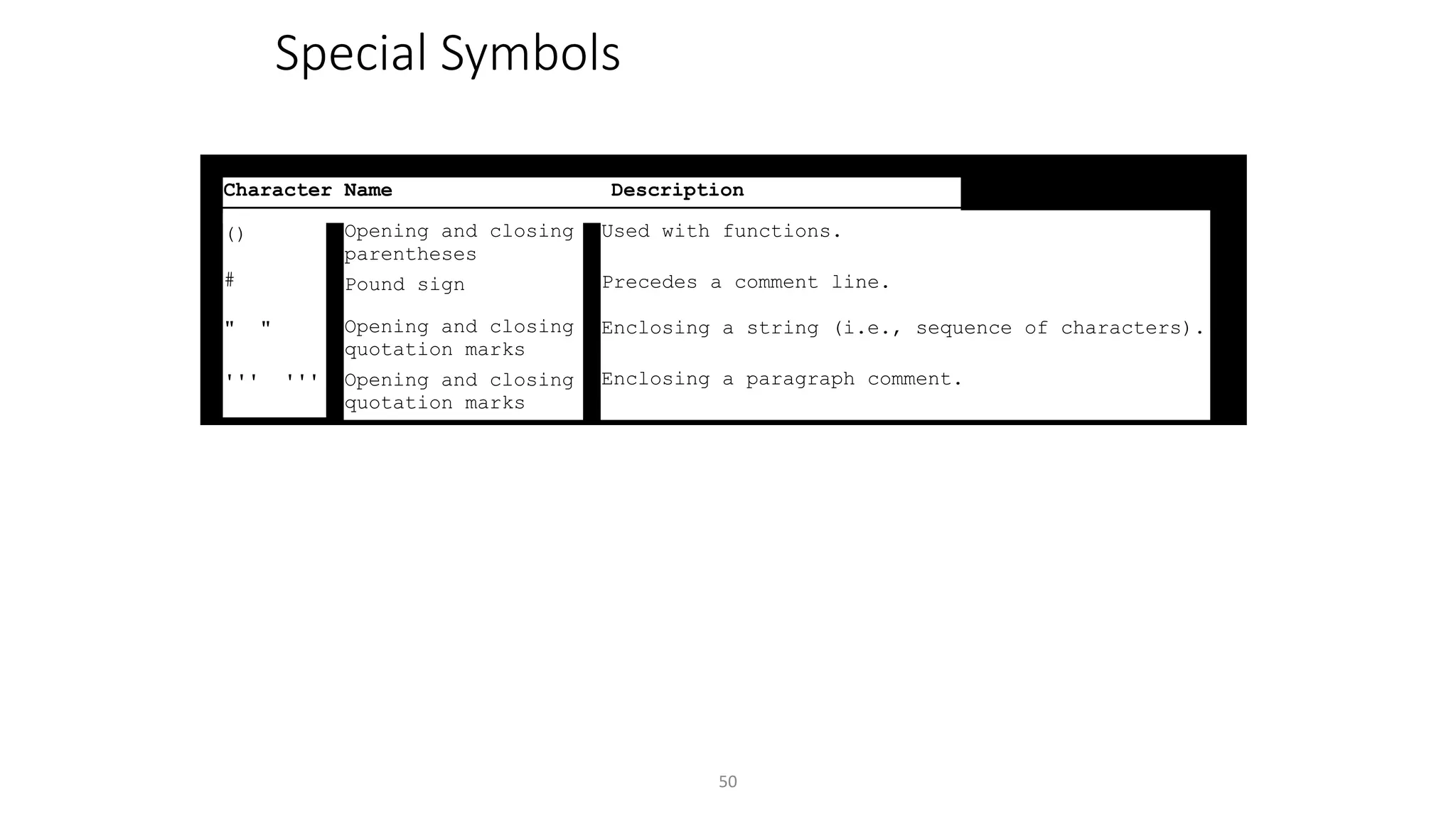 50
Special Symbols
Character Name Description
()
#
" "
''' '''
Opening and closing
parentheses
Pound sign
Opening and closing
quotation marks
Opening and closing
quotation marks
Used with functions.
Precedes a comment line.
Enclosing a string (i.e., sequence of characters).
Enclosing a paragraph comment.
 