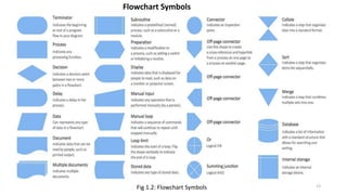 13
Flowchart Symbols
Fig 1.2: Flowchart Symbols
 