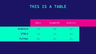 THIS IS A TABLE
Mass Diameter Gravity
Android 1.25 0.50 13.2
HTML5 3.20 2.75 20.5
Python 50.5 10.5 12.4
 