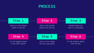 PROCESS
Despite being red,
Mars is a cold place
Step 3
Mercury is the closest
planet to the Sun
Step 1
Venus is the second
planet from the Sun
Step 2
It’s the farthest planet
from the Sun
Step 6
It’s the biggest planet
in the Solar System
Step 4
Saturn is the ringed
one and a gas giant
Step 5
 