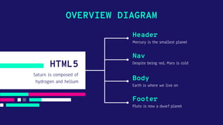 OVERVIEW DIAGRAM
Saturn is composed of
hydrogen and helium
Header
Mercury is the smallest planet
Nav
Despite being red, Mars is cold
Body
Earth is where we live on
Footer
Pluto is now a dwarf planet
HTML5
 