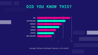 Average Software Developer Salaries in the World
DID YOU KNOW THIS?
USA
SWITZERLAND
NORWAY
ISRAEL
SWEDEN
CANADA
NEW ZEALAND
0 25 50
75 100
 