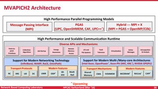 HPCAC-Switzerland	(Mar	‘16)	 28	Network	Based	CompuNng	Laboratory	
MVAPICH2	Architecture	
High	Performance	Parallel	Programming	Models	
Message	Passing	Interface	
(MPI)	
PGAS	
(UPC,	OpenSHMEM,	CAF,	UPC++*)	
Hybrid	---	MPI	+	X	
(MPI	+	PGAS	+	OpenMP/Cilk)	
High	Performance	and	Scalable	CommunicaNon	RunNme	
Diverse	APIs	and	Mechanisms	
Point-to-
point	
PrimiNves	
CollecNves	
Algorithms	
Energy-	
Awareness	
Remote	
Memory	
Access	
I/O	and	
File	Systems	
Fault	
Tolerance	
VirtualizaNon	
AcNve	
Messages	
Job	Startup	
IntrospecNon	
&	Analysis	
Support	for	Modern	Networking	Technology	
(InﬁniBand,	iWARP,	RoCE,	OmniPath)	
Support	for	Modern	MulN-/Many-core	Architectures	
(Intel-Xeon,	OpenPower*,	Xeon-Phi	(MIC,	KNL*),	NVIDIA	GPGPU)	
Transport	Protocols	 Modern	Features	
RC	 XRC	 UD	 DC	 UMR	 ODP*	
SR-
IOV	
MulN	
Rail	
Transport	Mechanisms	
Shared	
Memory	
CMA	 IVSHMEM	
Modern	Features	
MCDRAM*	 NVLink*	 CAPI*	
*	Upcoming	
 